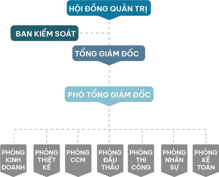 Sơ đồ tổ chức